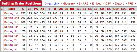 Hayward #'s By Lineup Spot